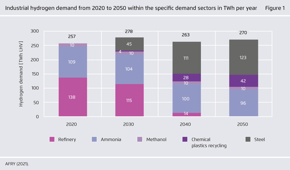 Given the 2050 climate neutrality target, we see the demand from refineries vanish, to be replaced with demand from steel. Overall, by 2050 we expect that almost 300 TWh of low-carbon hydrogen will be required. Remarkably, that is similar to hydrogen demand in 2020. (7/17)