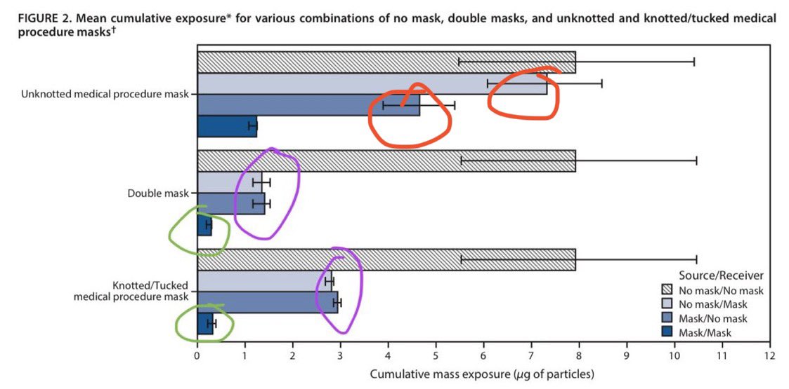 8) Also notice that if only one sloppily fitted surgical mask is worn by one person, it’s more critical that the SOURCE person exhaling the virus wears it. (Red circles)