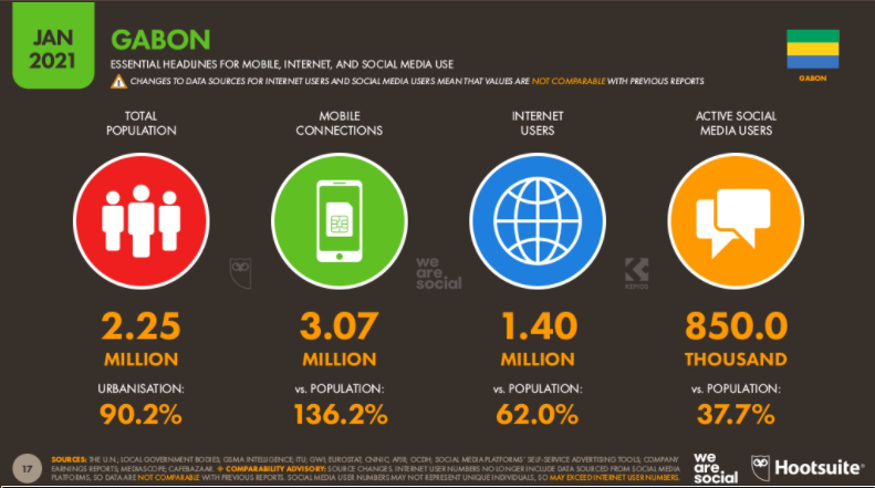 🇬🇦 Chiffres des réseaux sociaux au #Gabon en 2021 bit.ly/3rIoDT3 - 2ème article !

1 - Facebook : 790 000
2 - LinkedIn : 140 000
3 - Instagram : 120 000
4 - Twitter : 17 200

#Twitter241
