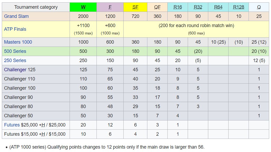 Currently there are 1700+ players on the ATP Tour (for the men) with at least 1 ATP Tour ranking point. How many points do you earn for paying in the various tournaments throughout the year? There's a whole hierarchy, this screenshot probably summarises it best.