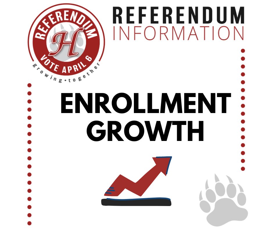 HortonvilleSD's tweet photo. 𝘿𝙞𝙙 𝙮𝙤𝙪 𝙠𝙣𝙤𝙬?
Our District enrollment has grown 💹 15% in the last 10 years, which creates space and capacity challenges in our District. To learn more about our third-party enrollment study visit
https://t.co/XJtGxAqNOg
*
*
*
#HASD #ReferendumThursday #PolarBearPride https://t.co/1uS1ecfHN3