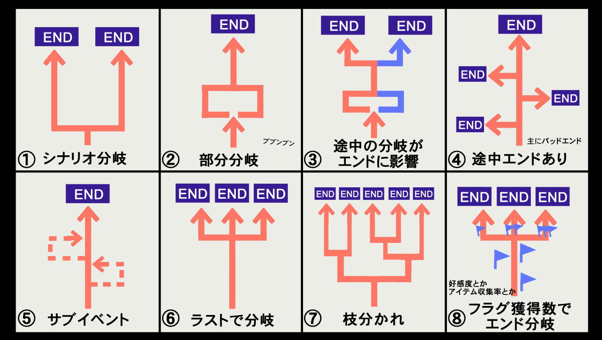 ルートが複数欲しいけど周回するのは面倒くさい Advゲームの分岐の仕方ってどれがいい フラグ回収あると二度楽しめる Togetter