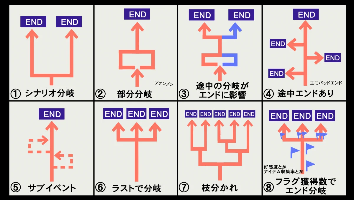 ゲームのシナリオ分岐、あなたはどのパターンが好み？