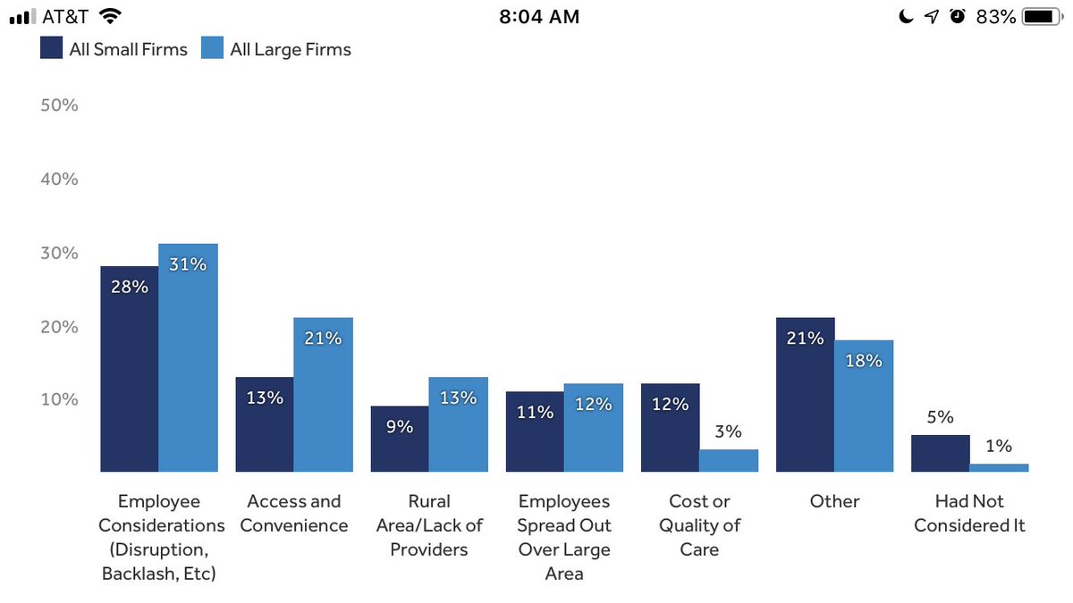 One other challenge: I heard a mismatch between what employers think employees want (provider choice) vs what employees increasingly say they want (lower costs). Employers fear employee backlash against network changes, so they raise deductibles instead.