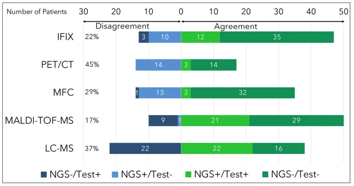 What we found is:1) Many cases were mass spec (+) and NGS (-).2) Mass spec pos. predicted conversion of NGS(-) to (+)3) Mass spec was superior prognosticator to NGS (10^-5-10^-6) in a small cohort.  #mmsm  #mmMRD /2 https://cancercommunity.nature.com/posts/mass-spectrometry-is-a-highly-sensitive-peripheral-blood-marker-for-minimal-residual-disease-in-multiple-myeloma