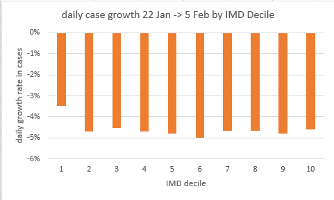 And is that still the case? Well, not exactly. Looking at the last couple of weeks, we see this pattern: (as always, my data relates to England only). So it looks like the growth rates have evened out, across all IMD deciles except for decile 1 – the most deprived areas