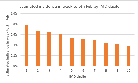 This also doesn’t mean that the case rates in deprived areas are suddenly the same as those in affluent areas. Indeed the incidence (number of cases as a % of population) in the most deprived areas is still almost exactly twice that in the most affluent areas