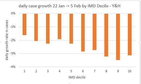 What we see is that in some regions –for example Yorkshire and Humber in the chart below – the pattern is still very much as it was a couple of weeks ago, with a clear link between more deprived areas and slower-falling covid cases (i.e. higher R)