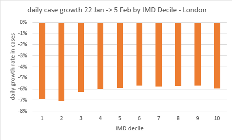 But in others – most notably London – the pattern has reversed, with the most deprived areas now seeing the fastest falls in cases (i.e. lower R).
