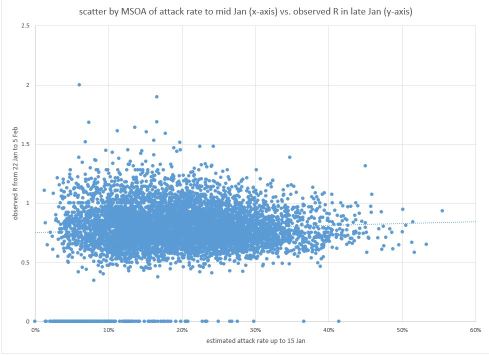 We can use this data to create a scatter plot, where the x-axis is the total attack rate (i.e. the % of the population in each MSOA that have had covid), and the y-axis is the observed R over the last couple of weeks (22 Jan to 5 Feb).