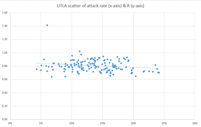 Some have suggested that doing this analysis at MSOA level is too granular, because the areas are too connected to each other (via population mixing) to see strong immunity effects – we need to look at larger areas. OK, so here are upper-tier local authorities, across England.