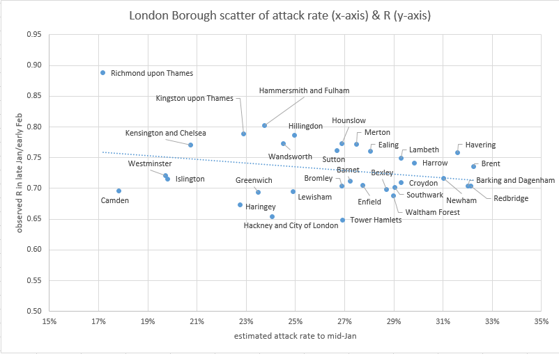 Let’s do that again within London – and here UTLAs are just the London Boroughs that we know and love. And OK, maybe we’re seeing a slight negative correlation between attack rate and observed R – but I’ve had to zoom in on the y-axis to see it, and the fit’s not exactly great