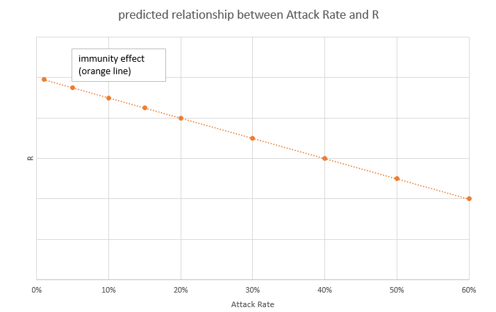 To explain why this is, I need to back up a bit, and introduce some maths. Let’s start with our intuition: the higher the attack rate, the more R should go down, due to immunity. So we should see a relationship like this, where R is related to (1 - attack rate) in each area