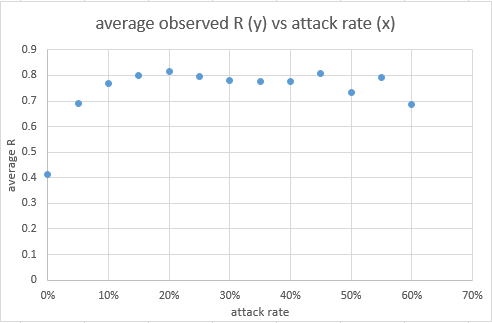 So far this is just theory. But does it match what we see in the data? Well, yes it does, I think. If I take the MSOAs and bucket them by attack rate, and calculate the average R for each, I get this curve, which looks suspiciously familiar in shape: (with a bit of noise)