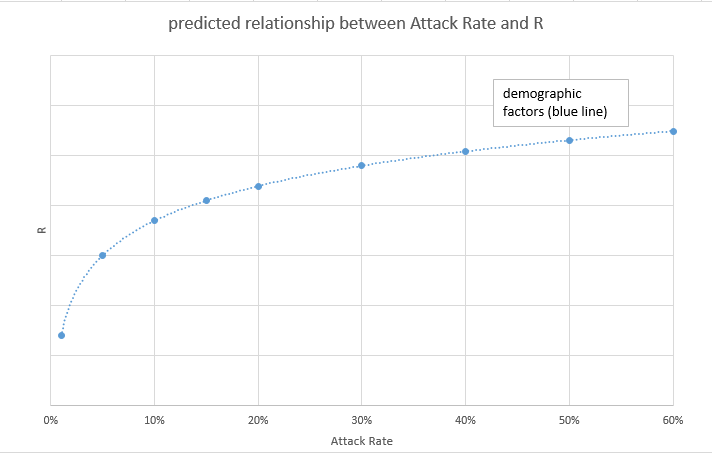 Coming back to our graph, and ignoring immunity effects for a moment, we should expect to see a pattern like this, where the higher the attack rate, the higher the R (but with a slightly flattening profile as attack rates increase).