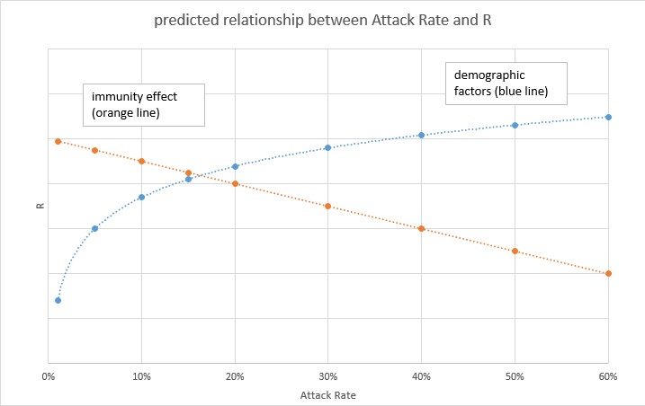 Right, now we need to combine the two effects on one graph. We can see they are in opposition – as the demographic (blue) curve is pulling R up, so the immunity line (orange) is pulling it down.
