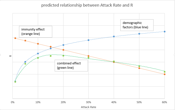 But what will be the combined effect? To do that we need to multiply the two effects together, creating a curve which has the mathematical profile: R = (1- X) (b. log X + c) where X is the attack rate. Which looks like the green curve on this chart: