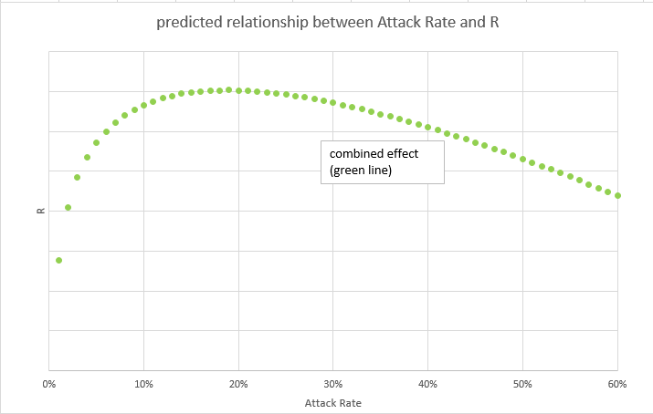 It’s a bit easier to see without the orange and blue bits in the way; our curve goes up quickly for low attack rates, then flattens out, and then declines more gently as attack rates increase.
