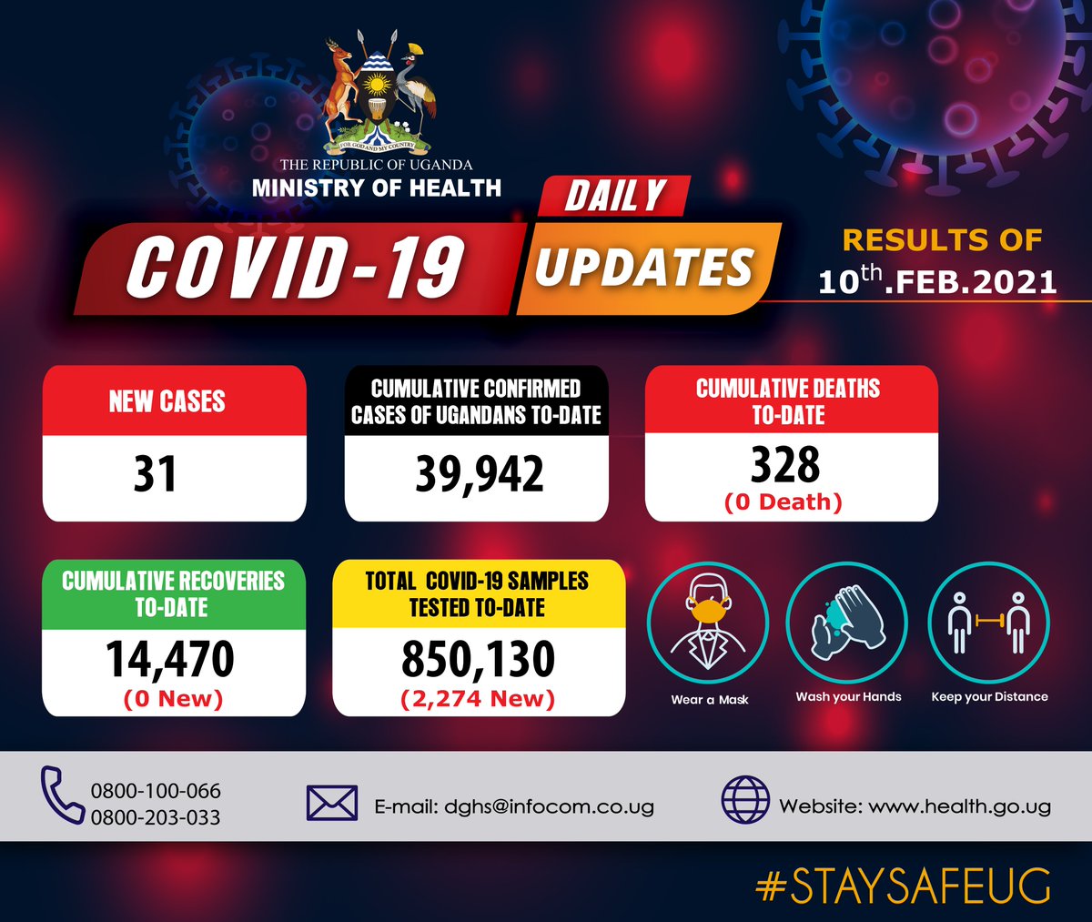 MinofHealthUG's tweet photo. Results of COVID-19 tests done on 10 February 2021 confirm 31 new cases. The cumulative confirmed cases are 39,942. #STAYSAFEUG.  . https://t.co/faJy6FMA5t