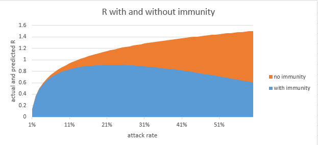 ...just by dividing the current R by (1 – attack rate). So we’d see a curve more like the top one in this graph: the orange area is then shows the size of the “immunity effect”