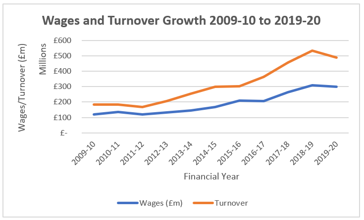 This significant growth in wages broadly aligns to a growth in turnover over the same period of 288% (from £185m in 2009/10 to £533m in 2018/19). Most of the growth in turnover was due to broadcast revenue, but commercial income grew three-fold (£62m in 09/10 to £188m in 18/19).