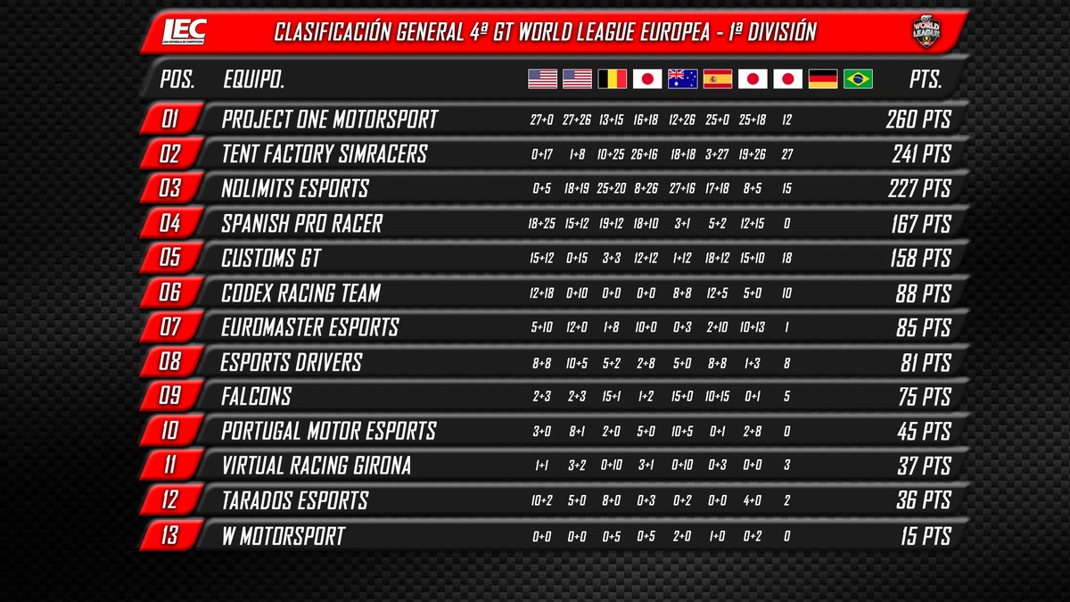 🔴#GTSport 

🏆4ª #GTWorldLeague Europea

🚩Clasificación general de 1ª División

1⃣<a href="/PRoneMotorsport/">Project One Motorsport</a> 
2⃣<a href="/TENTFactorySimR/">Escuderia TENT Factory Simracers</a> 
3⃣@NL_eSports__ 

📺Sigue la carrera 8B de Suzuka a partir de las 21:00h aquí:
twitch.tv/lecesports

❤️#lecesports #simracing #esports