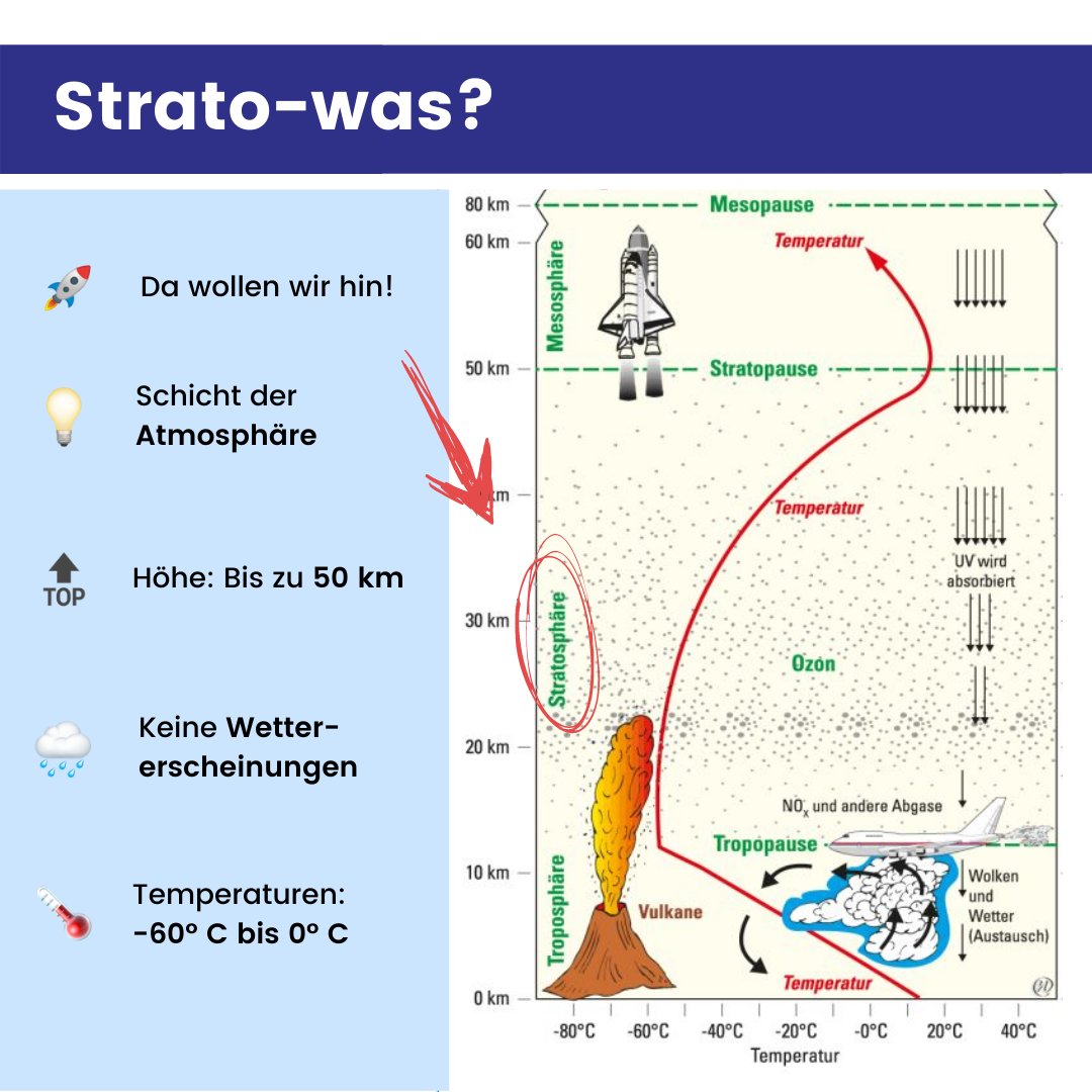 aeliusfoerder's tweet photo. An diesem #WorkshopDonnerstag nehmen wir Dich mit zu unserem bisherigen Workshop-Highlight - dem Projekt Strato! Das klingt spannend für Dich und Du willst mit dabei sein? Das Projekt geht schon bald in eine neue Runde. Beim letzten Mal haben wir eine Höhe von 37 km geschafft! https://t.co/9Er1fYG610
