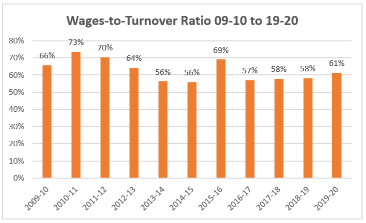 When looking at wages relative to turnover, the ratio was relatively high before stabilising between 56-58% for all but one of the seasons between 13/14 and 18/19. As a general rule of thumb, the lower this ratio, the greater the available funds there are to invest elsewhere.