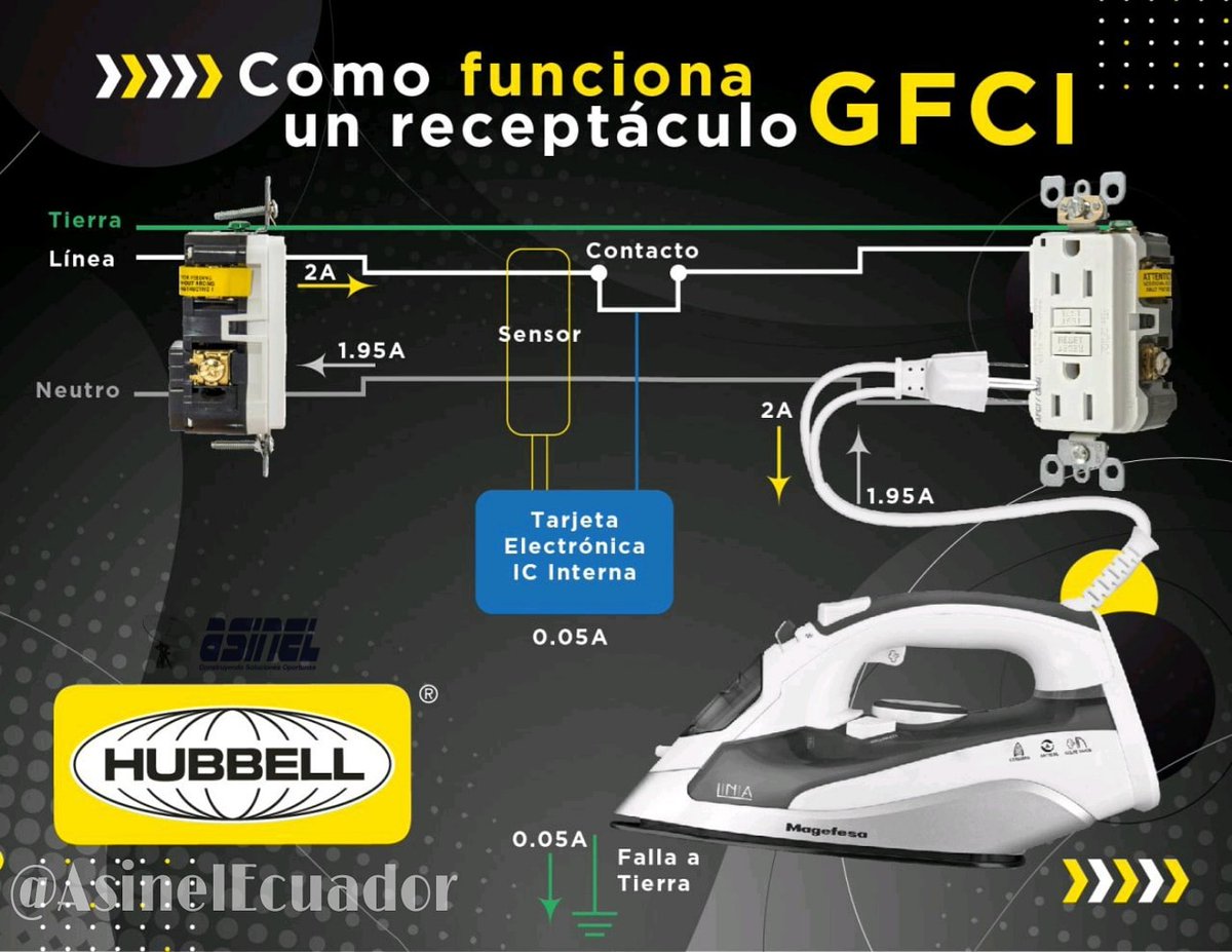 ASINELECUADOR's tweet photo. Un receptáculo GFCI está diseñado para la protección de las personas, debido a que detecta las variaciones eléctricas y desequilibrios de corriente. 
Se recomienda instalar en áreas donde se maneje agua ose presente humedad
#asineltips #Hubbell #hubbellwiringsystems #Hubbelltips https://t.co/V8iwbHEcD0