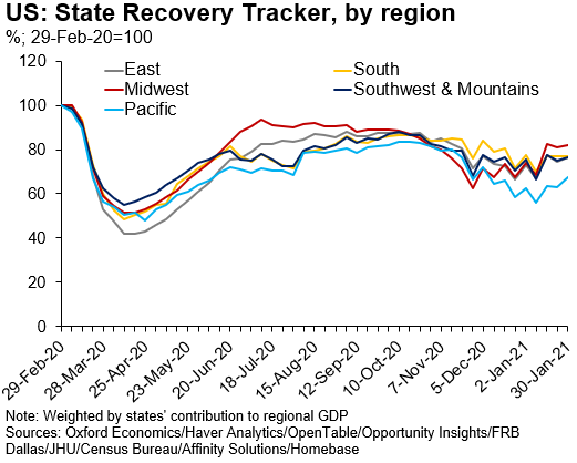 OrenKlachkin's tweet image. Latest update of our #RecoveryTracker shows regional recoveries strengthened at the end of January. Better health conditions stimulated mobility, activity and #employment. Most states recorded gains, with California leading the advance as #Covid conditions improved. #economy