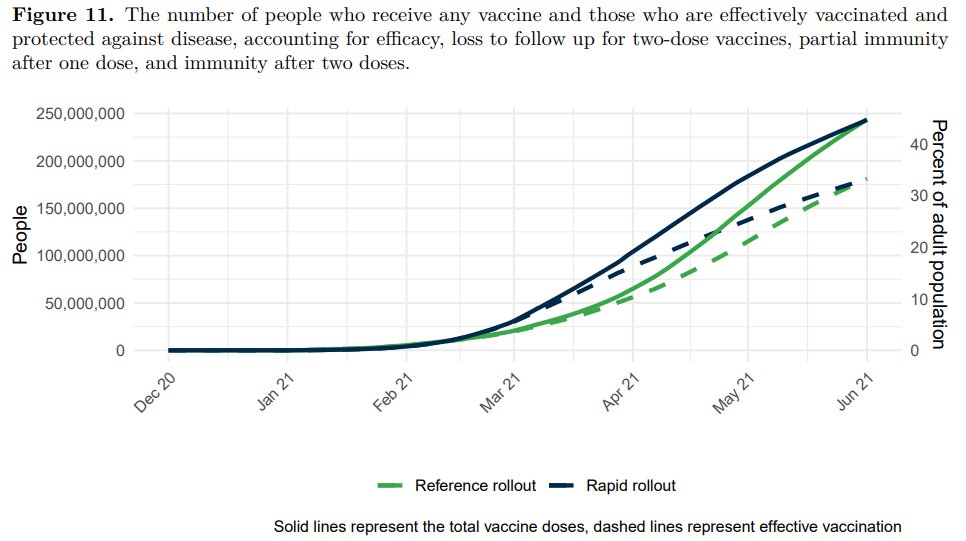 Given that vaccination levels remain relatively low and new variants are spreading, daily deaths could surge again in the spring if contact increases, even among vaccinated individuals. People who are vaccinated can still spread COVID-19.
