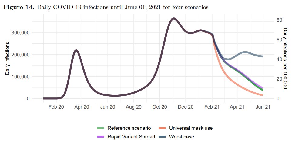 COVID-19 cases and deaths are declining in the European Union. However, this progress could easily be reversed. Details in this thread 