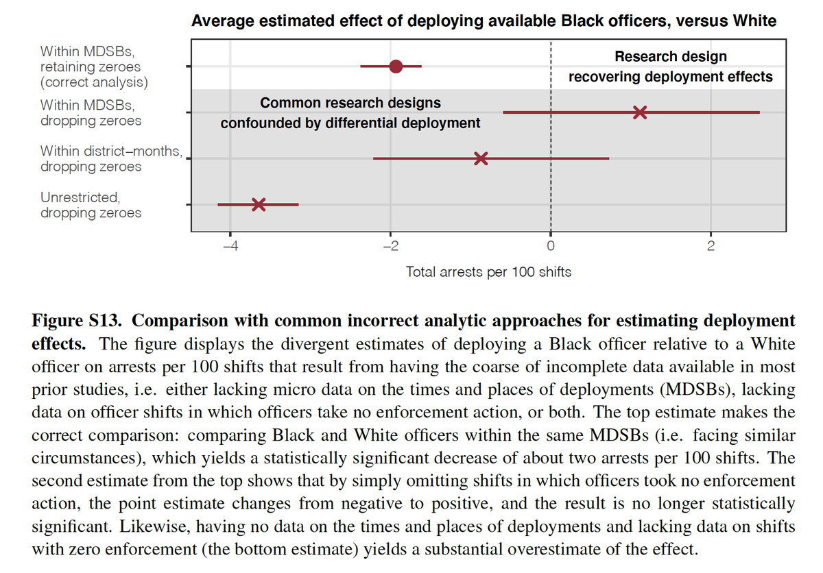 Most police datasets don’t allow these apples-to-apples comparisons. They often aggregate to large units of time & space, or don't account for shifts in which officers were deployed but took no enforcement action. We show any of these can lead to mistaken conclusions. 3/