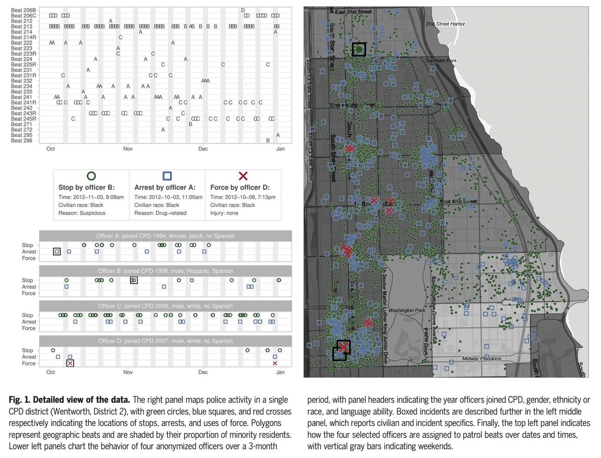 To account for these differences, we merge behavioral data (stops, arrests, & uses of force) w/ microlevel records of where & when Chicago patrol officers were deployed. We then compare the behavior of officers working in the same very narrow slices of time & space. 5/