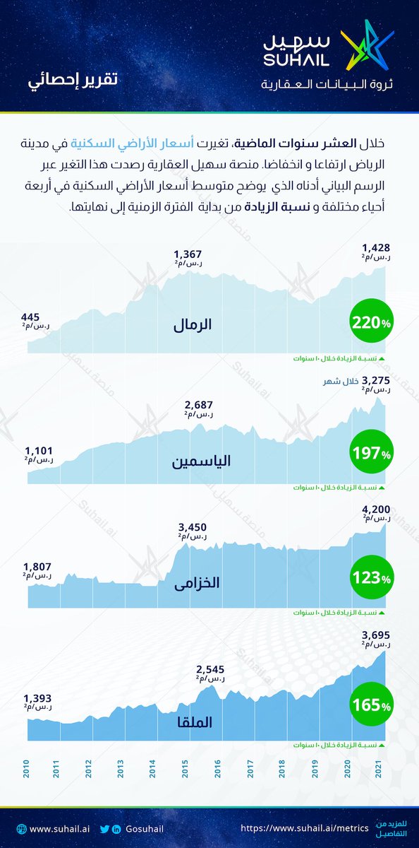 ahmadibnaziz's tweet photo. أسعار العقار في بعض أحياء مدينة الرياض خلال العشر سنوات الماضية،،

خلال هذه السنوات كان هناك أصوات تُصر على أن أسعار العقار ستنخفض و تجزم بذلك بشكل متكرر و تحذر من التسرع بالشراء في تلك الفترة.

إذا كنت ممن تأثر بهم و قررت تفويت شراء عقار في تلك الفترة،

🔴هل ستشتري عقار الآن؟🔴 https://t.co/HqfsLX7sE7