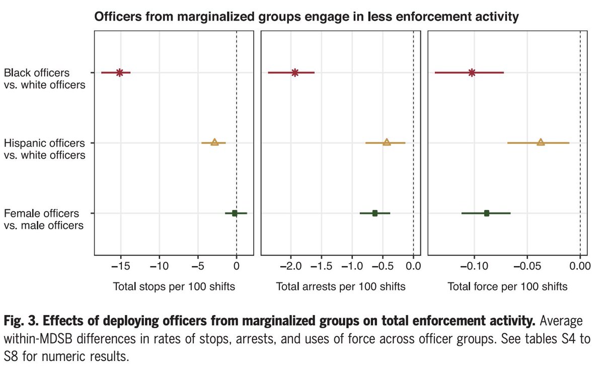 So what do we find? In short, when facing similar civilians in comparable places and times, officers from marginalized groups engage in much less enforcement activity & violence than their white and male counterparts. 6/