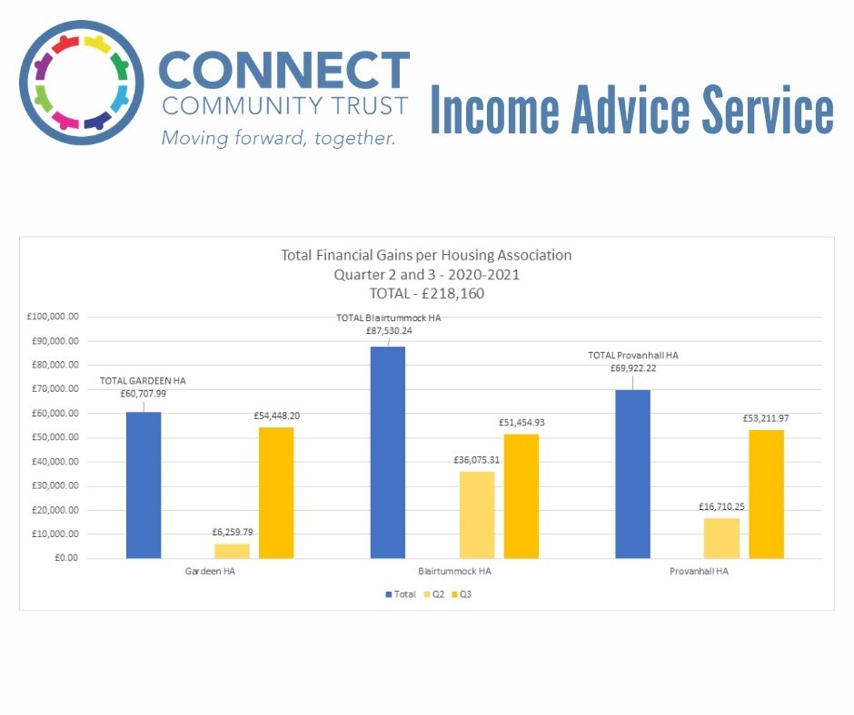TrustConnect's tweet photo. Our Income Advice Service with @ProvanhallHA @gardeenh @BlairtummockHA continues to support throughout the pandemic to maximise income and reduce anxieties.  £218,160 financial gains over 6 months and wide variety of our other Covid-19 support.
@ConnectElaine @connectkatie https://t.co/BR0cmcYnS7