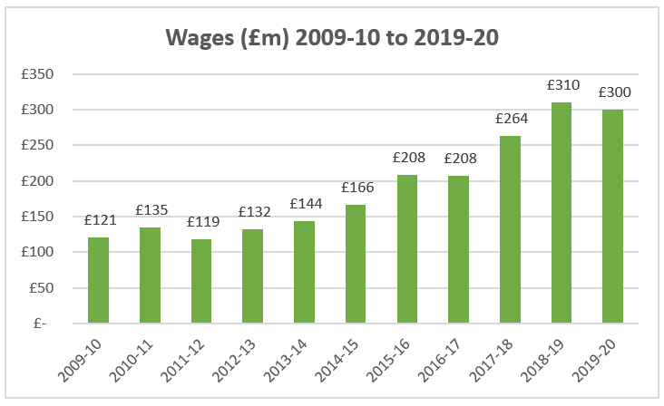 When owners FSG took over the club in October 2010, LFC's wage bill stood at £121m. That was the amount the club paid for all staff, from players to those working in the club shop. In the subsequent years, that bill grew by 256% up to 2018/19 (2019/20 figures are estimates).