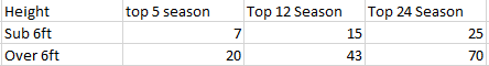 So looking at historical data there has been some great sub 6ft WRs including Antonio Brown, Odell Beckham, Steve Smith and Jarvis Landry. However, the volume of WR’s consistently hitting as top 24 WR’s isn’t as close in volume when compared to the amount hitting above 6ft