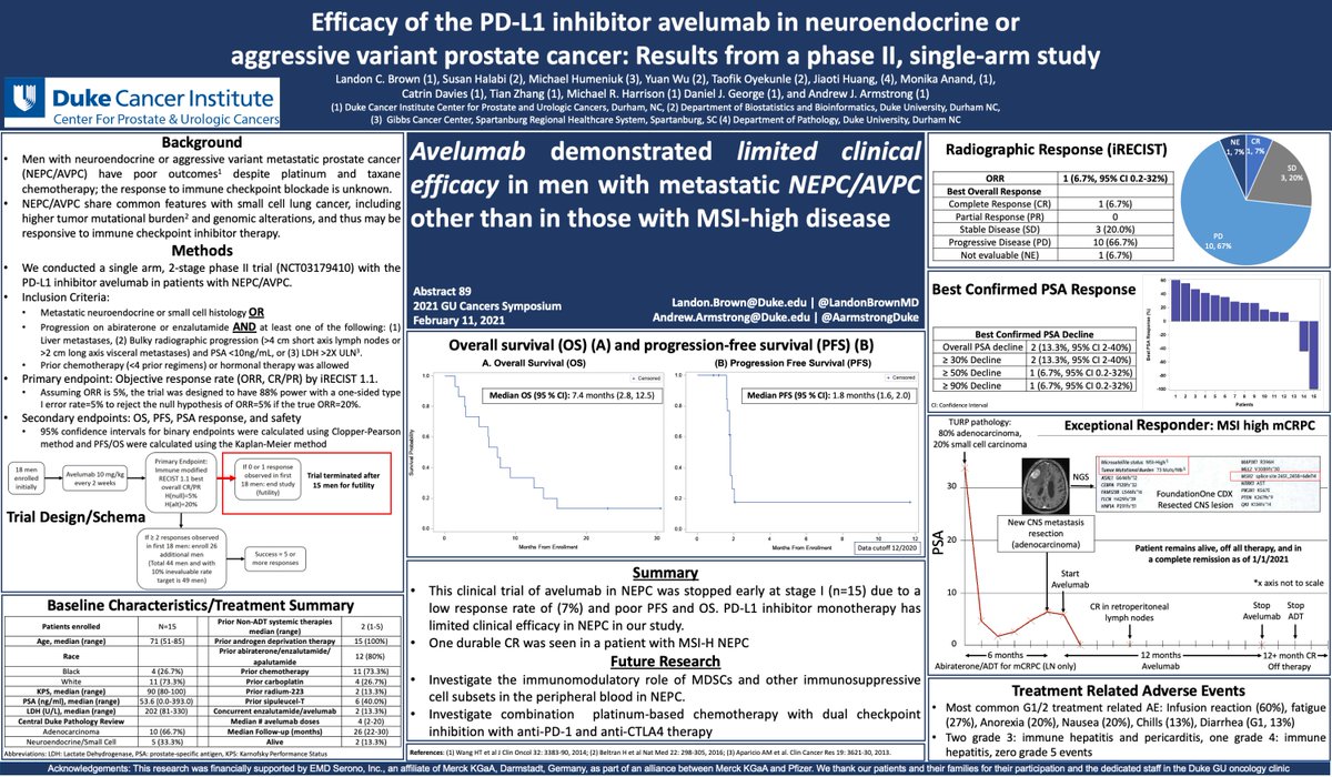 Landon C. Brown (@landonbrownmd) on Twitter photo Excited to present the phase 2 PICK study led by <a href="/AarmstrongDuke/">Andrew Armstrong</a> at #GU21 Poster 89 - avelumab in neuroendocrine and agg variant #PCa
ORR 7% (1/15) - one CR in a pt with MSI-H
Limited efficacy of ICI alone in this aggressive dz
Future trials to consider chemo+dual ICI Excited to present the phase 2 PICK study led by <a href="/AarmstrongDuke/">Andrew Armstrong</a> at #GU21 Poster 89 - avelumab in neuroendocrine and agg variant #PCa
ORR 7% (1/15) - one CR in a pt with MSI-H
Limited efficacy of ICI alone in this aggressive dz
Future trials to consider chemo+dual ICI