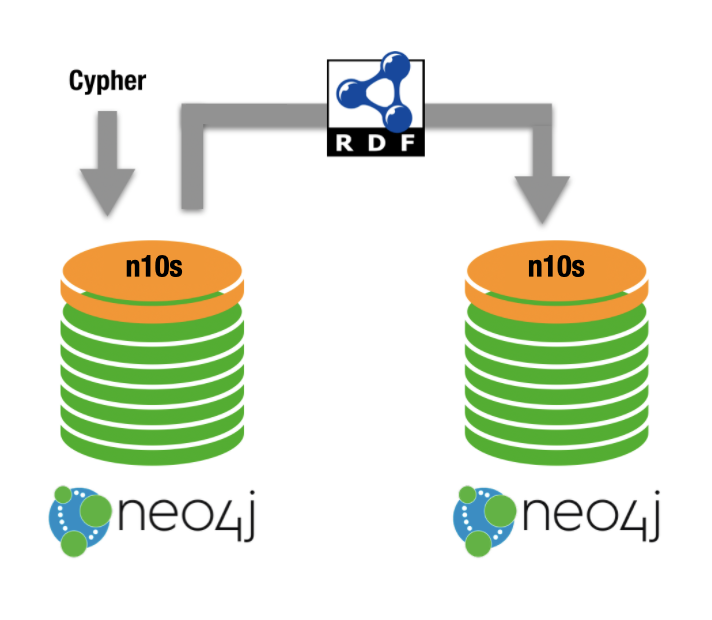 BarrasaDV's tweet photo. I don't think QG#8 got the attention it deserved: How would you copy a graph from one #Neo4j DB to another?  #RDF, obvs

Problem at the time: properties on relationships were lost because #RDF. Not anymore with #RDFSTAR

(updating post...) #neosemantics

https://t.co/0ZYaCgPcXk https://t.co/xQNw7tgOby