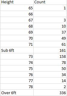 But after reading into  @ff_spaceman and his dive into BMI I wondered what the % were when compared to the overall amount of receivers in each bracket.So the total number of receivers in the data set can be split as below: