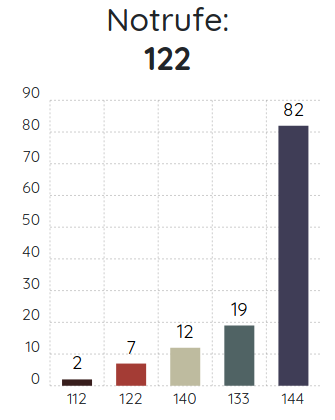 DEC112 - Digital Emergency Communication tweet media