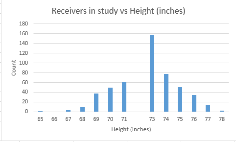 The volume of receivers over 6ft largely outweigh the volume of receivers under 6ft.