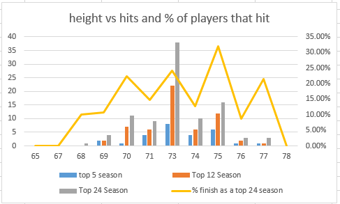 Plotting the heights against the % of receivers at each individual height that have had at least one top 24 season give the overall look that height is almost irrelevant when trying to determine future success: