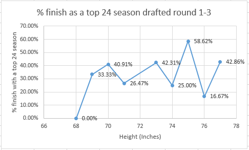 I decided to take it one step further and only look at receivers drafted in the first 3 rounds to see if that had any greater effect on hit rate/height.The true answer is no; it is almost as random for WR with draft capital:
