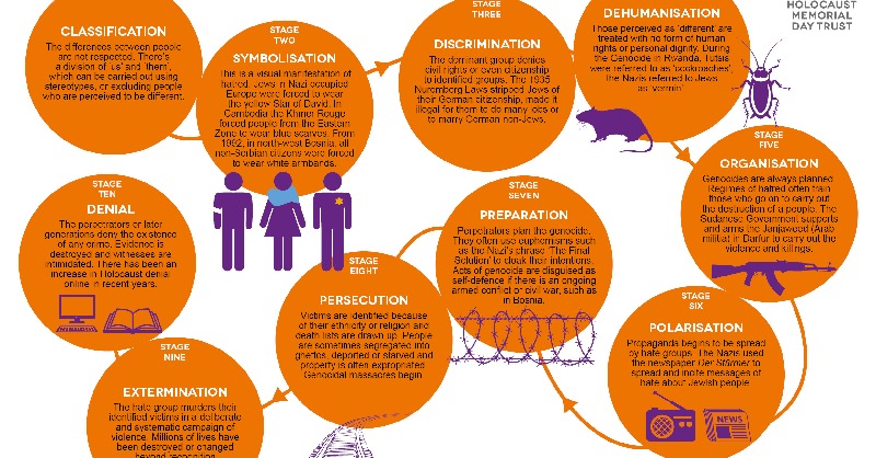 HMD_UK's tweet photo. Genocide never just happens. There is always a set of circumstances which occur or which are created to build the climate in which genocide can take place.

Learn about the ten stages of genocide below.