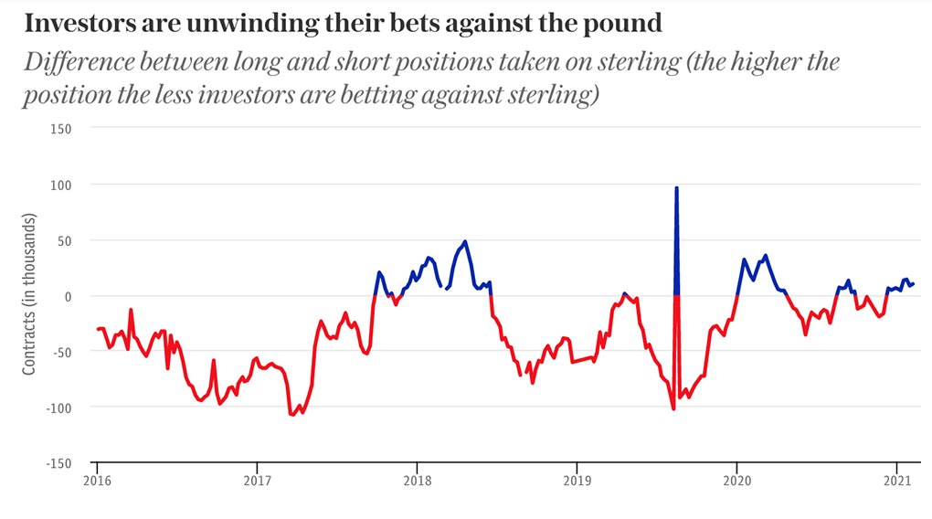 Brexit uncertainty has been the pound's kryptonite since the EU referendum, sending it crashing down to $1.20 at points.However, the no-deal risk looming over UK assets has been removed and investor confidence is finally recovering 