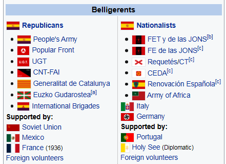 The Spanish Civil war of 1936 was the first war between the Leftists and the Fascists. The Semi-Final before World War 2.The Fascists won the semi-final and the Leftists won the Final round.