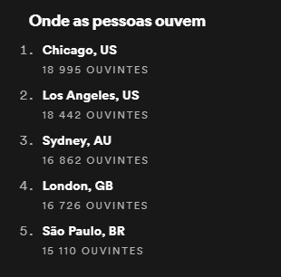 São Paulo é o 5º lugar que mais escuta Hayley Williams no Spotify! Tínhamos que subir outras cidades brasileiras pra esse ranking aí...